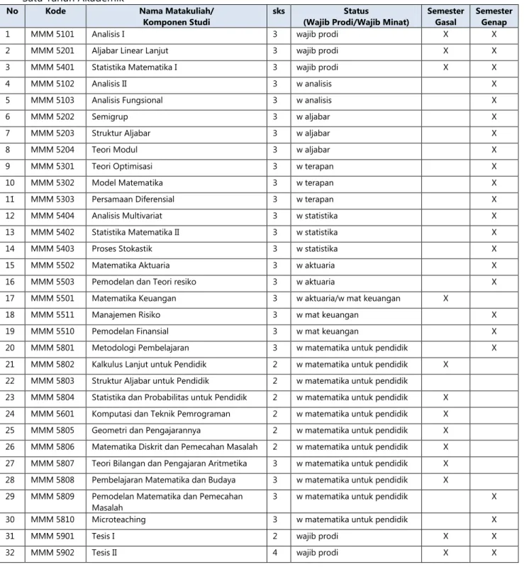 Tabel 3: Daftar Matakuliah Wajib Program Studi dan Wajib Minat, dan Penyelenggaraannya dalam  Satu Tahun Akademik  