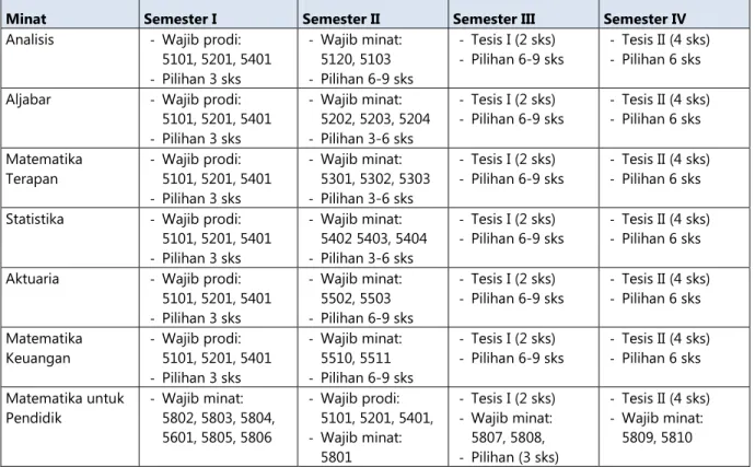 Tabel 2: Skema Pengambilan Matakuliah dalam 4 semester yang dianjurkan untuk tiap Minat  