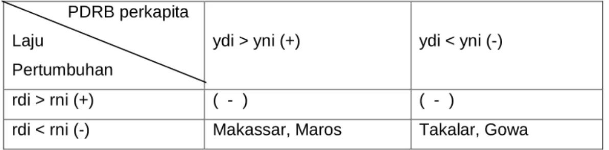 Tabel 2. Analisa Tipologi Klassem Kawasan Maminasata              PDRB perkapita 