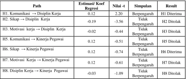 Tabel 3. Hasil Pengujian Hipotesis 