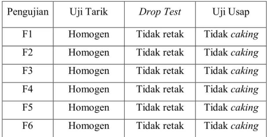 Tabel 4.1 Data Hasil Pengukuran Uji Tarik, Drop Test, dan Uji Usap  Pengujian  Uji Tarik  Drop Test  Uji Usap 