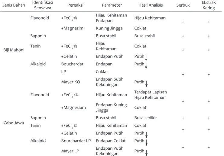Tabel 1. Hasil uji fitokimia simplisia dan ekstrak.
