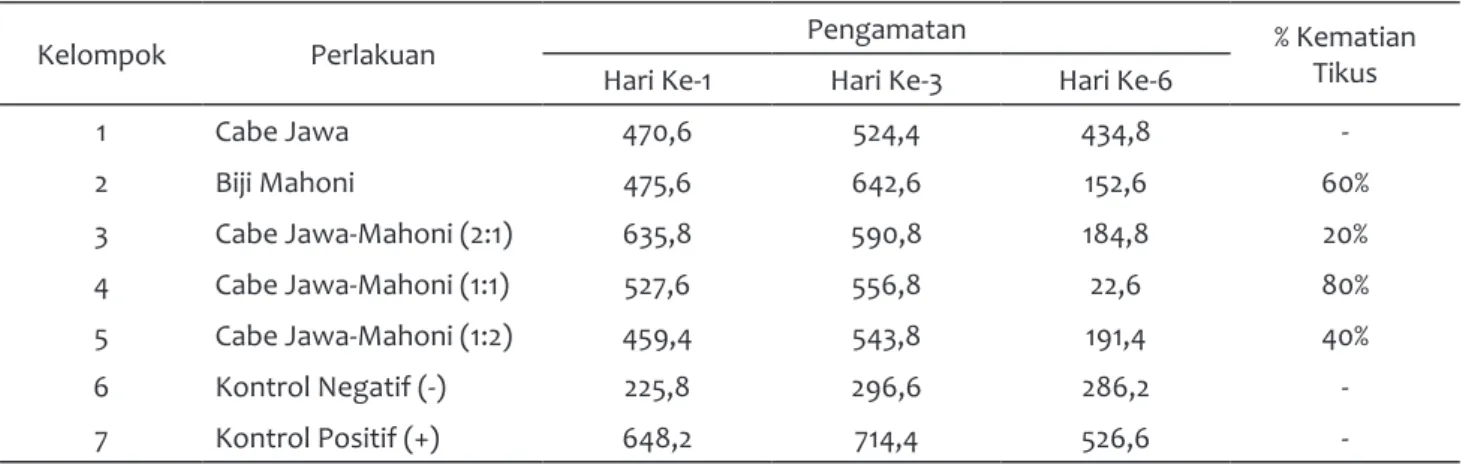 Tabel 2 Peningkatan stamina dengan metode Natatory exhausion.