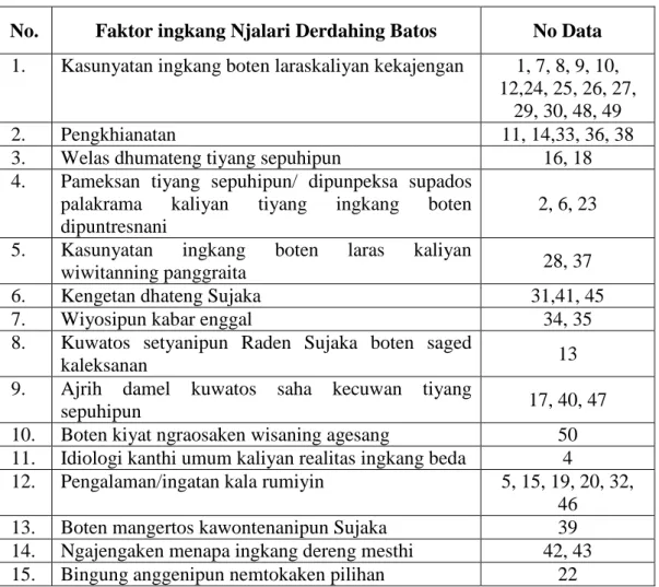 Tabel 2. Faktor ingkang Njalari Kawontenan Derdahing Batos 