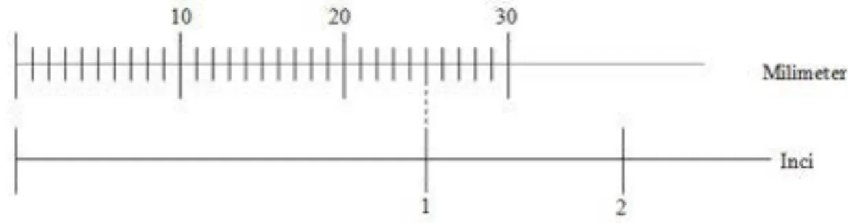 Diagram di bawah ini menunjukkan berapa banyak milimeter ada dalam satu inci. 