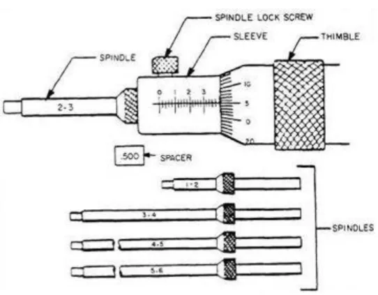 Gambar 1.42. Extension inside Micrometer 