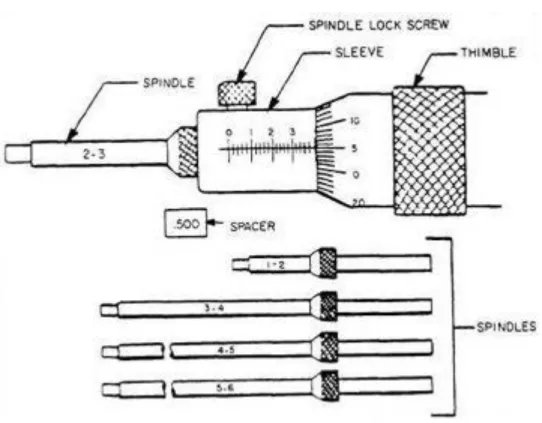 Gambar 1.42. Extension inside Micrometer 