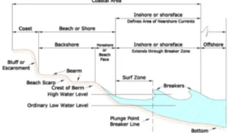 Gambar 1.   Profil melintang pantai  (Sumber :Coastal Engineering Manual, 2001) 
