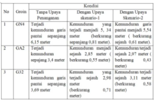 Tabel 7. Efek Modifikasi dan Penambahan  Bangunan Baru Skenario-2  