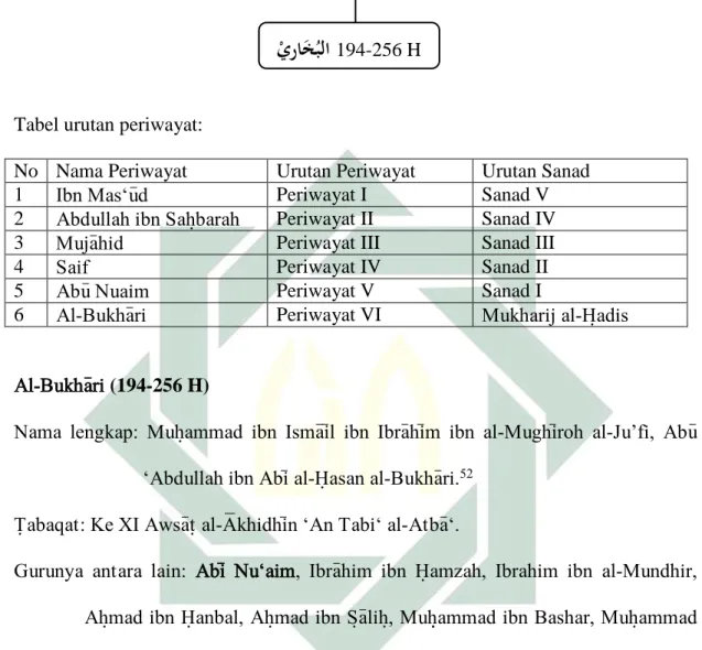 Tabel urutan periwayat: 