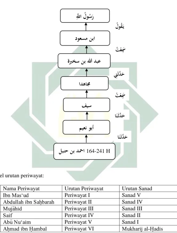 Tabel urutan periwayat: 