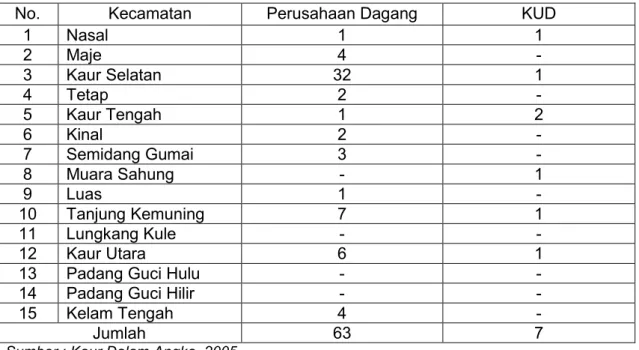 Tabel 3. Jumlah KUD dan Perusahaan Dagang Kabupaten Kaur Tahun 2005 