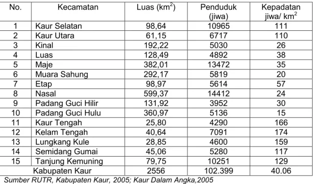 Tabel 7. Jumlah dan Kepadatan Penduduk Kabupaten Kaur Dirinci Tiap Kecamatan  Tahun 2005