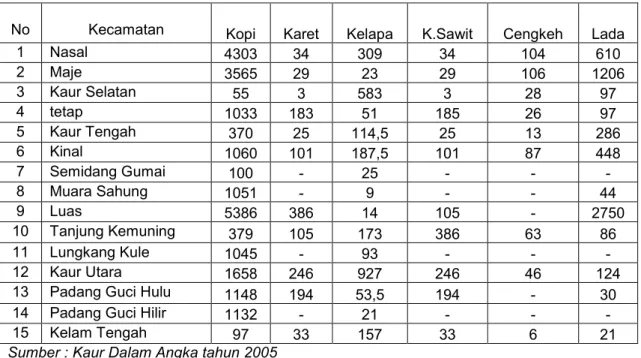 Tabel 10. Luas Perkebunan Rakyat di Kabupaten Kaur Tahun 2005 