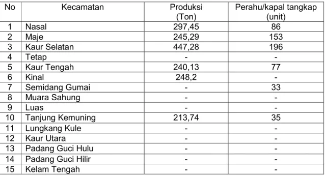 Tabel 11. Produksi dan Peralatan Tangkap Ikan di Kabupaten Kaur Tahun 2006 