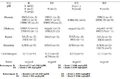 Tabel 1. Hasil penetapan kimia urin pada hari ke-0