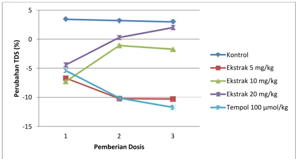 Gambar 1. Penurunan TDS oleh ekstrak tali putri pada hewan hipertensi Pengulangan  dosis  tidak  menyebabkan