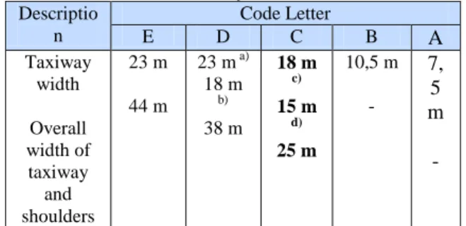 Tabel 14. Lebar Runway Strip  Kode  Angka  Jenis  Pendekat                     Lebar Runway Strip  1  2  3 dan 4  Instrument Instrument Instrument  150 m 150 m 300 m 