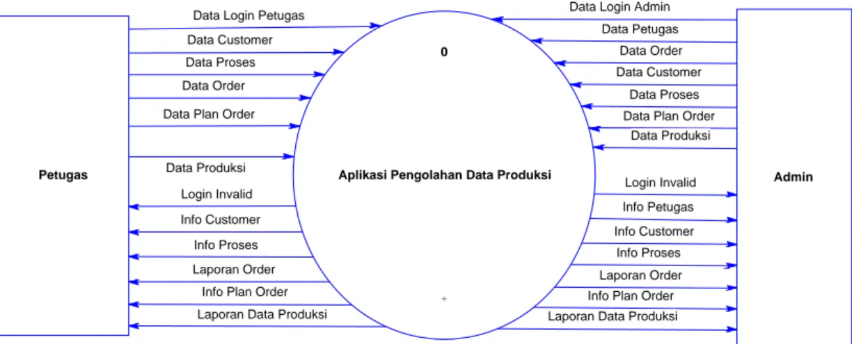 Gambar 3.3 Diagram Konteks Aplikasi Pengolahan Data Produksi 