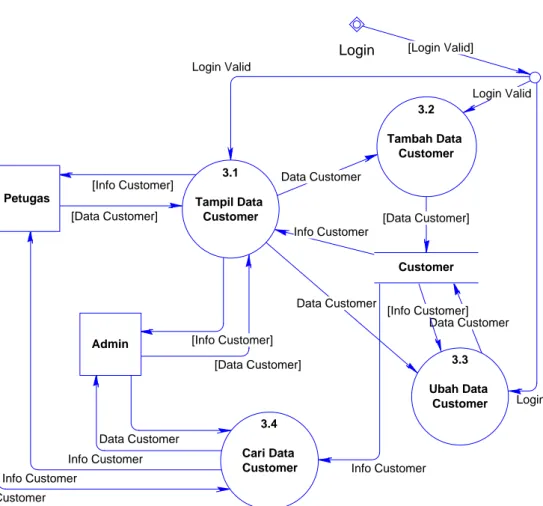 Gambar 3.6 DFD Level 1 Proses 3 Pengolahan Data Customer 