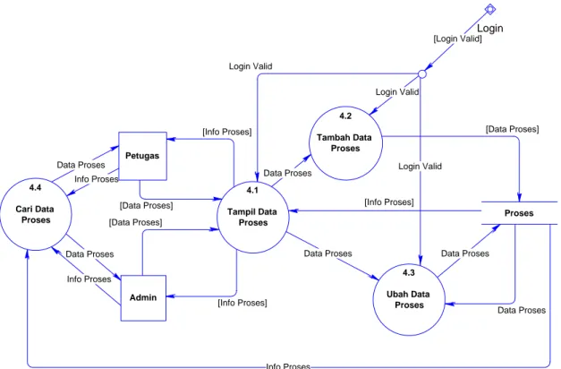 Gambar 3.7 DFD Level 1 Proses 4 Pengolahan Data Proses 