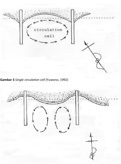 Gambar 3 Single circulation cell (Yuwono, 1992) 