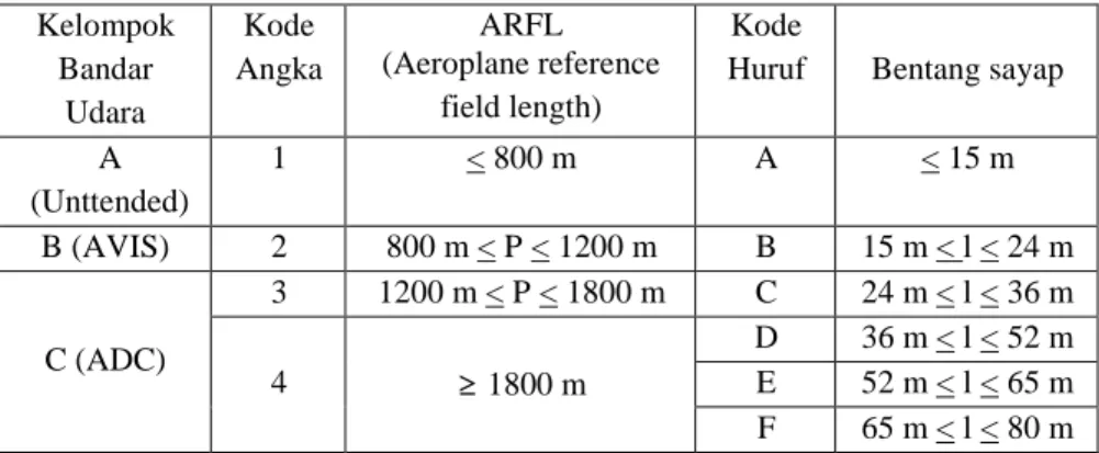 Tabel 2.1 Pengelompokan Bandara Udara dan Golongan  Pesawat Berdasarkan Kode Referensi Bandara Udara    Kelompok  Bandar  Udara   Kode  Angka  ARFL (Aeroplane reference field length) Kode 