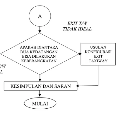 Gambar 3.2 Diagram Alir Metodologi Perhitungan Tugas  Akhir