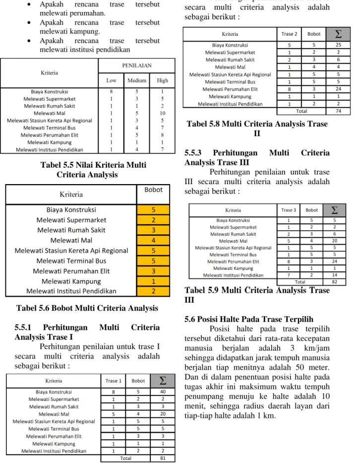 Tabel 5.5 Nilai Kriteria Multi Criteria Analysis