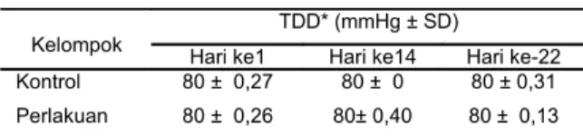 Tabel 2.Rata-rata tekanan darah diastolik  pada kelompok kontrol dan perlakuan