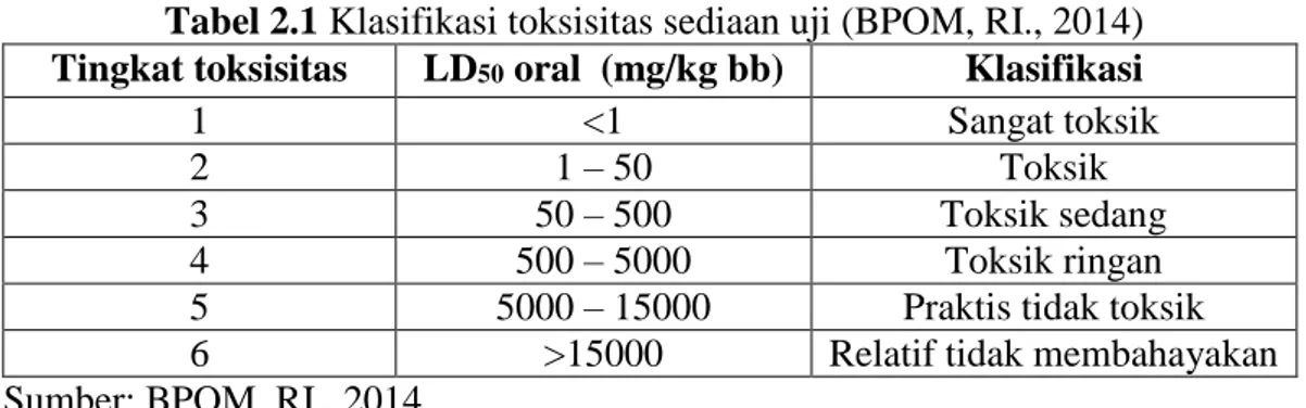Tabel 2.1 Klasifikasi toksisitas sediaan uji (BPOM, RI., 2014)  Tingkat toksisitas  LD 50  oral  (mg/kg bb)  Klasifikasi 