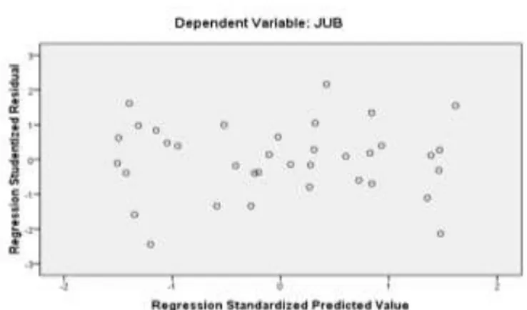 Gambar 3.3. Plot standardized predicted value dengan  studentized residual 