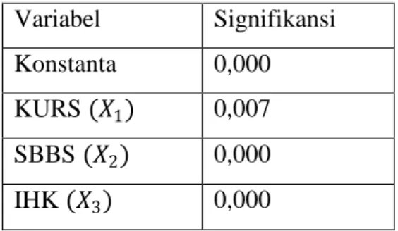 Tabel 3.9  Uji signifikansi  Variabel  Signifikansi  Konstanta  0,000  KURS (