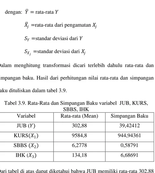 Tabel 3.9. Rata-Rata dan Simpangan Baku variabel  JUB, KURS,  SBBS, IHK 