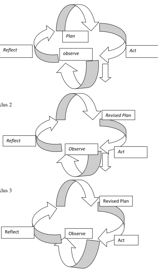 Gambar 3.1 Daur Kegiatan PTK Kemmis and Mc Taggart (1988; 30) Reflect observe Act Reflect Observe Reflect Observe Revised Plan Act Revised Plan Act Plan 