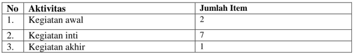 Tabel 3.2 Kisi-Kisi Observasi Aktivitas Siswa 