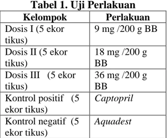 Tabel 1. Uji Perlakuan  Kelompok  Perlakuan  Dosis I (5 ekor  tikus)  9 mg /200 g BB  Dosis II (5 ekor  tikus)  18 mg /200 g BB 