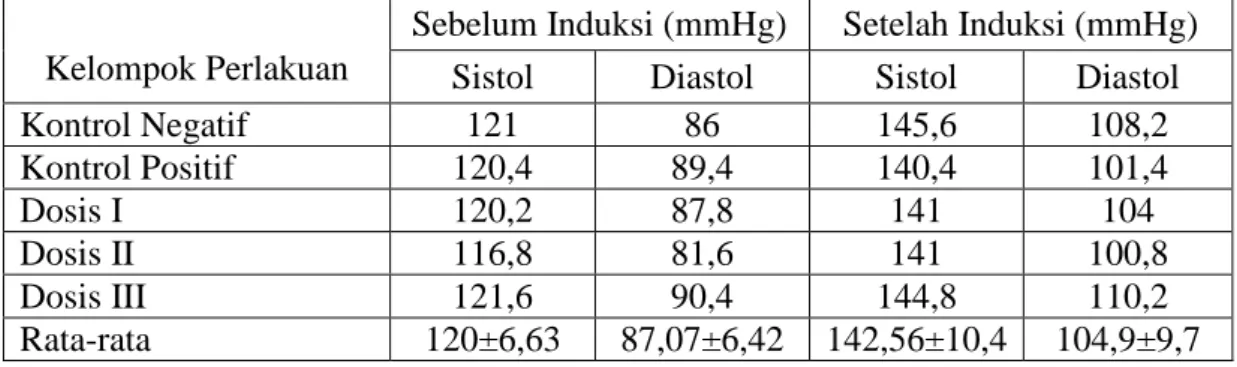 Tabel  2.  Rata-rata  hasil  pengukuran  TDS  dan  TDD  tikus  sebelum  dan  setelah induksi dengan larutan NaCl 4,5% 