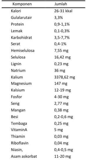 Tabel 1. Kandungan 100 gr labu siam 