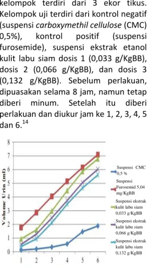 Gambar  2.  Grafik  rata-rata  volume  urin  kumulatif tiap waktu pengamatan  14 