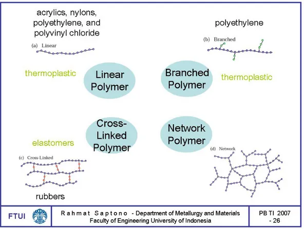 Gambar 5-10  Struktur Rantai Molekul Polimer 