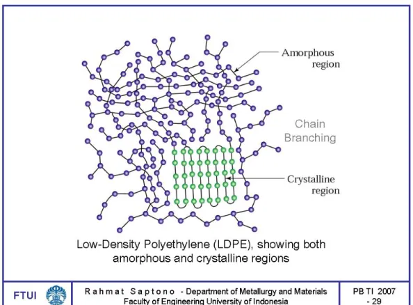 Gambar 5-11  Struktur Rantai Molekul PE Menunjukkan Daerah Kristalin (hijau)  dan Daerah Amorphous (biru) 