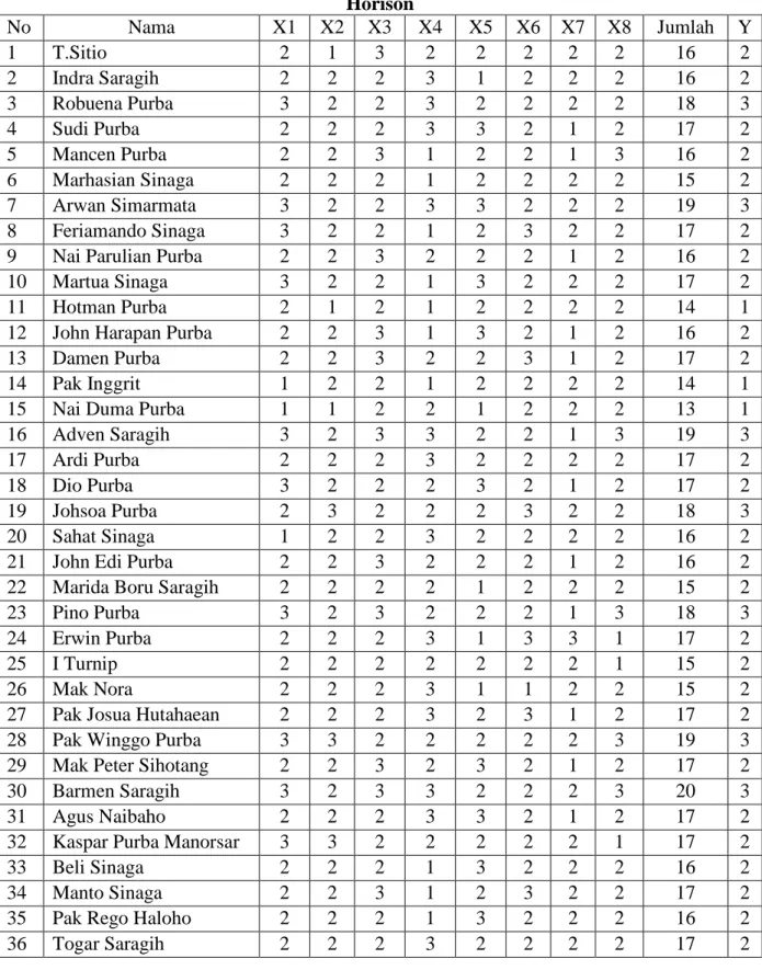 Tabel Skor Responden Petani Keramba Ikan Kecamatan Haranggaol  Horison  No    Nama  X1  X2  X3  X4  X5  X6  X7  X8  Jumlah  Y  1  T.Sitio  2  1  3  2  2  2  2  2  16  2  2  Indra Saragih  2  2  2  3  1  2  2  2  16  2  3  Robuena Purba  3  2  2  3  2  2  2