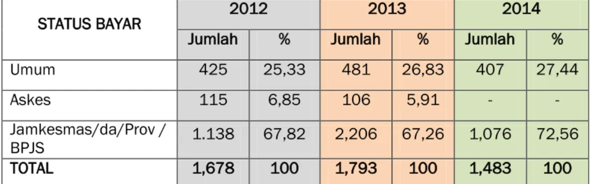 Gambar 2.2 . KUNJUNGAN PASIEN IGD 2012-2014 