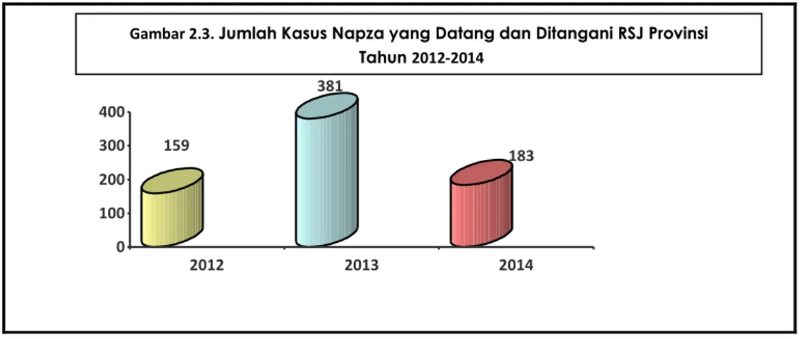 Gambar 2.3. Jumlah Kasus Napza yang Datang dan Ditangani RSJ Provinsi    Tahun 2012-2014 