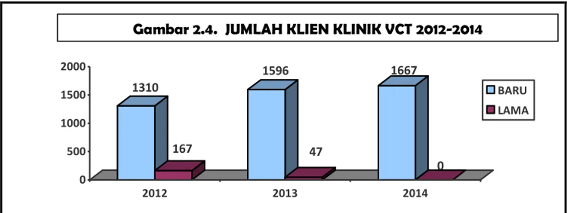Gambar 2.4.  JUMLAH KLIEN KLINIK VCT 2012-2014 