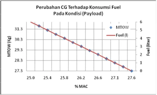 Gambar 4-10. Grafik Perubahan pusat gravitasi terhadap konsumsi bahan bakar pada kondisi dengan payload