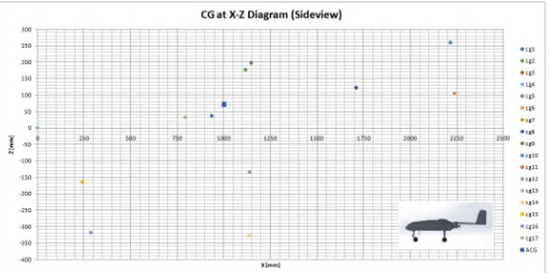 Gambar 4-5. Koordinat cg part LSU pada penampang x-z (tampak samping)