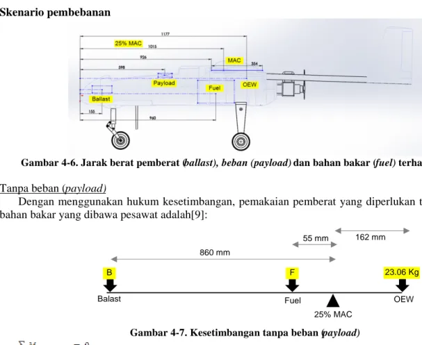 Gambar 4-6. Jarak berat pemberat (ballast), beban (payload) dan bahan bakar (fuel) terhadap datum Tanpa beban (payload)