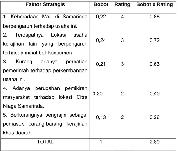 Tabel  4.4.  Hasil  Pengolahan  Data  Ancaman  (Threats)  Pelaku  Usaha  Kerajinan  Khas  Daerah Di Citra Niaga Samarinda 